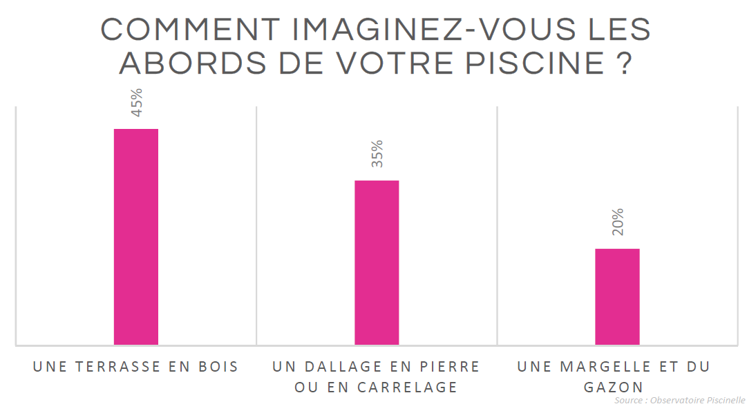 Comment imaginez-vous les abords de votre piscine ?