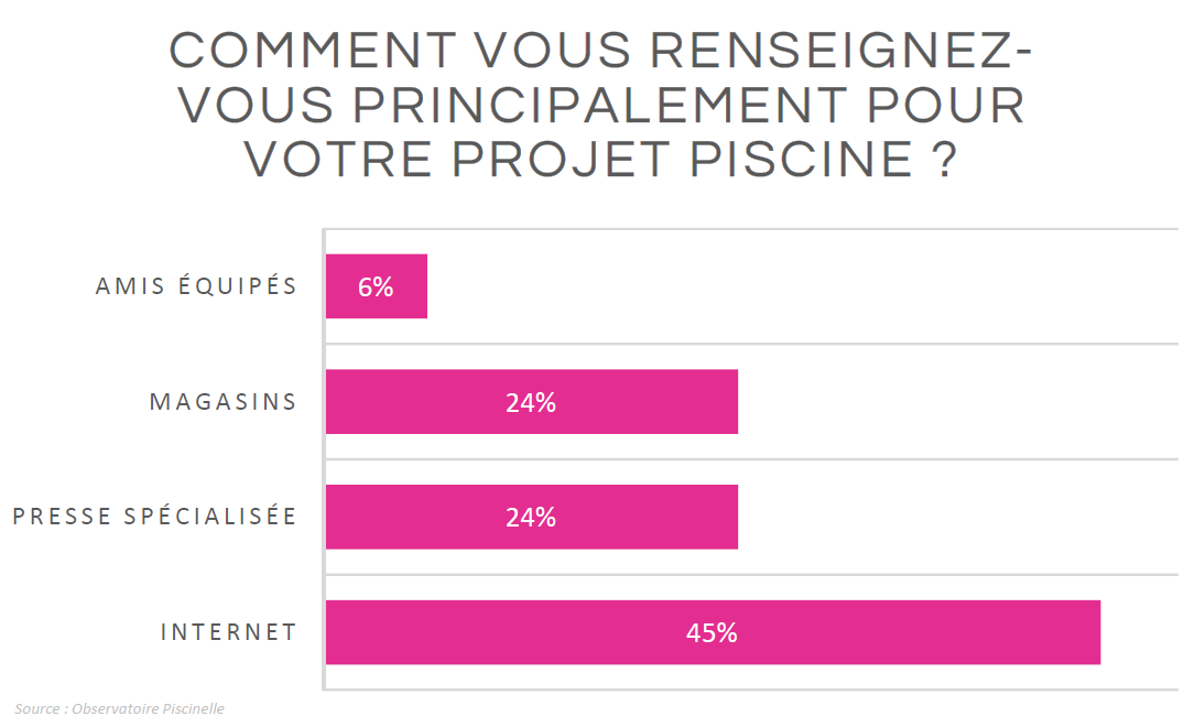 Comment vous renseignez-vous principalement pour votre projet piscine ?