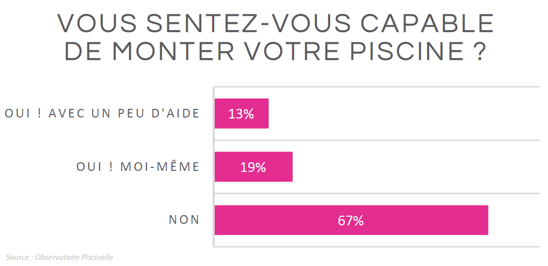 Vous sentez-vous capable de monter votre piscine ?