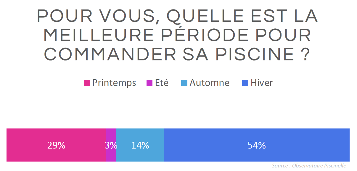 Planning pour une piscine