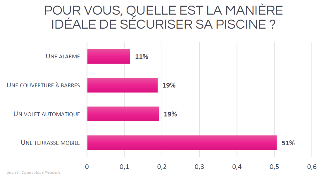 Pour vous quelle est la manière idéale de sécuriser sa piscine ?