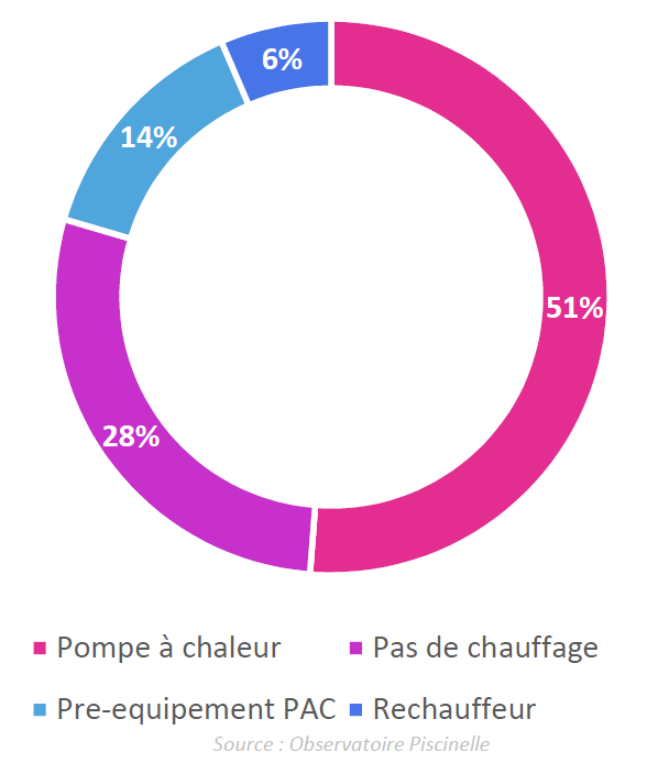 Statistique des piscines équipées d'un moyen de chauffage en 2019