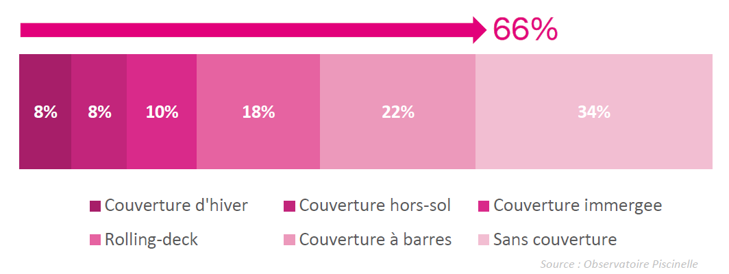 Statistiques des différentes couvertures de piscines achetées en 2019