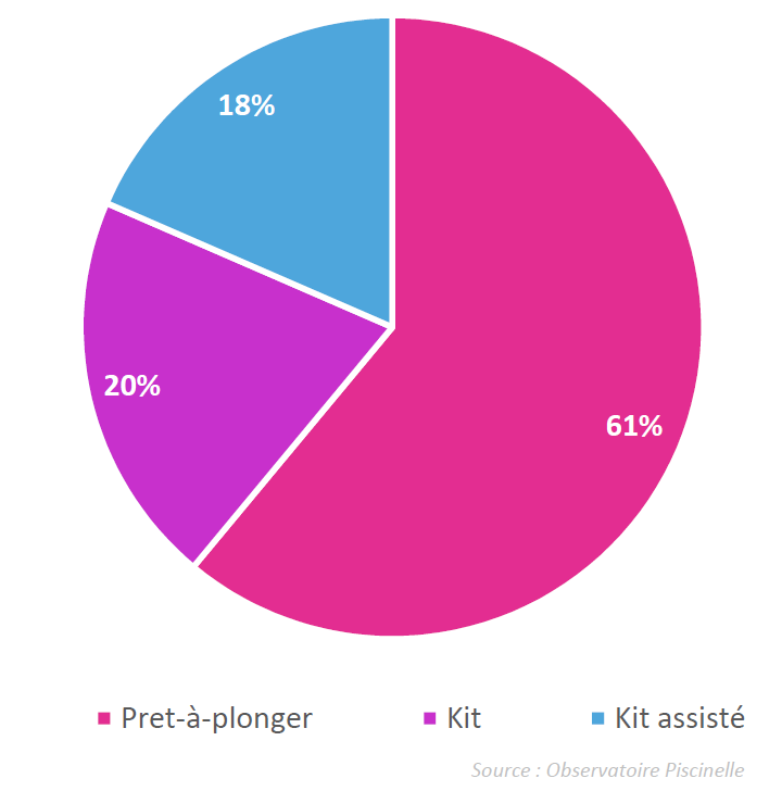 Statistique de type de montage de piscine en 2019