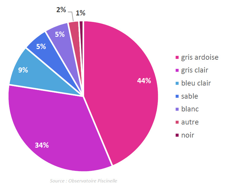 Statistiques des couleurs de liners choisies en 2019