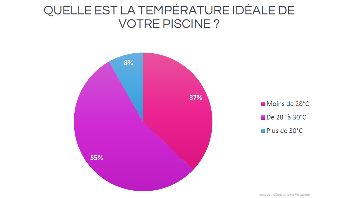 Quelle est la température idéale d'une piscine ?