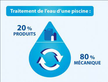 Consommation de traitement chimique piscine (source : FPP).