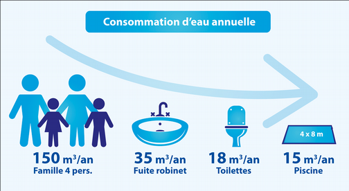 Quelle est la consommation d'eau d'une piscine (source : FPP).