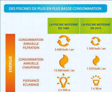 Consommation électrique piscine (source : FPP).