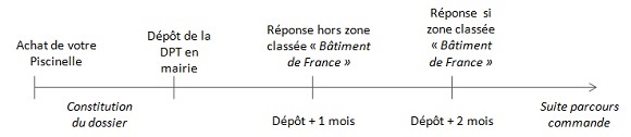 Etapes declaration prealable travaux piscine