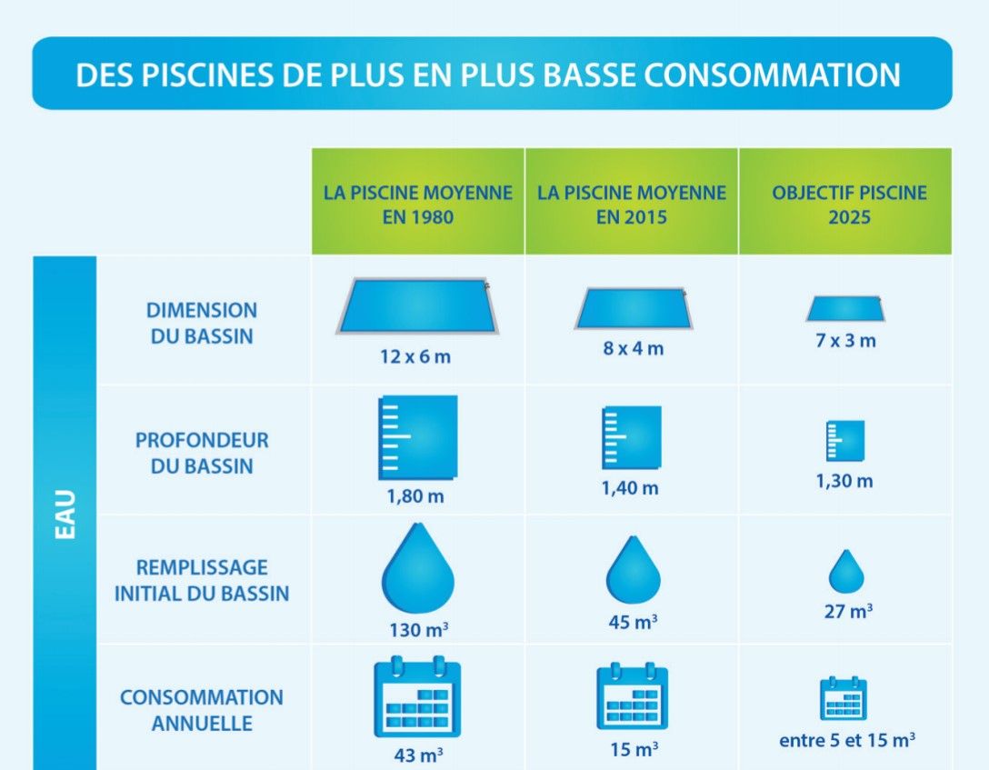 La piscine basse consommation en eau