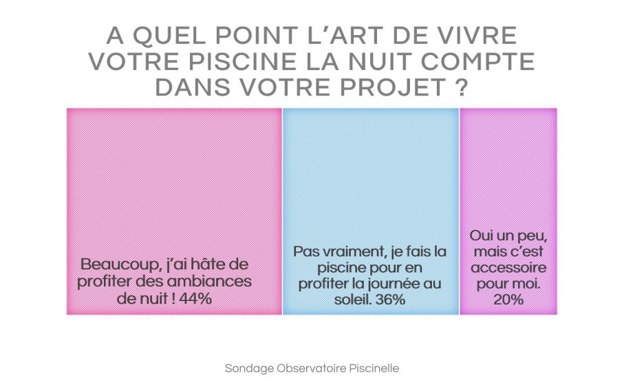 Près de la moitié des sondés déclare que profiter des ambiances de nuit autour de la piscine compte beaucoup dans leur projet.