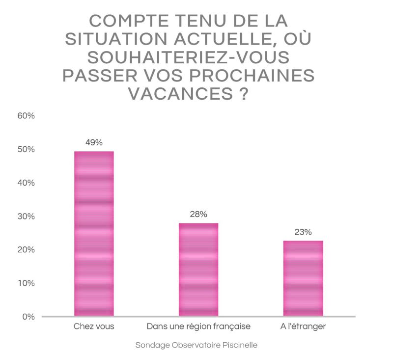 Le souhait de passer les vacances à la maison est ainsi revendiqué par près de la moitié des Français (49%), et peut s’analyser comme la conséquence des peurs de la pandémie autant que de l’impossibilité du tourisme à l’étranger.