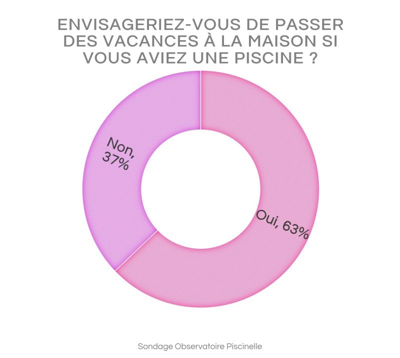 Avant que les vacances à la maison ne soient pour partie imposées, les sondés déclaraient déjà à 63% que le fait de posséder une piscine leur permettait d’envisager de passer leurs vacances chez eux.