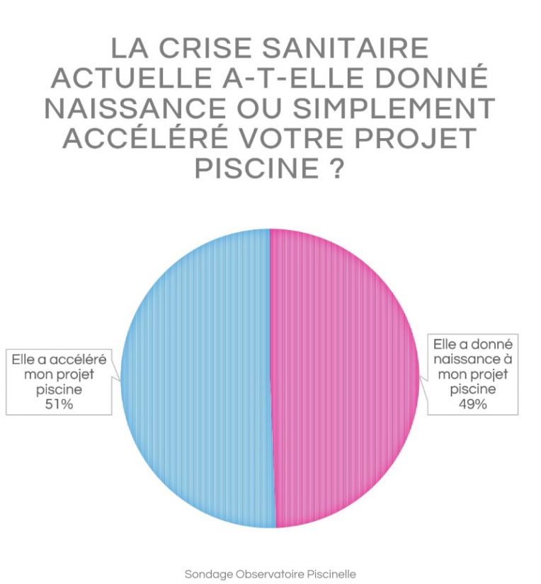 Ces évolutions sociétales ont eu des impacts profonds et ont donné naissance à de nouveaux projets piscines.