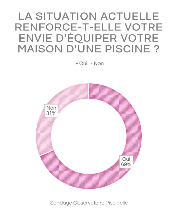 Première des conséquences de la crise sanitaire sur le marché de la piscine : le désir de piscine, déjà profondément ancré chez les Français, s’est encore renforcé.