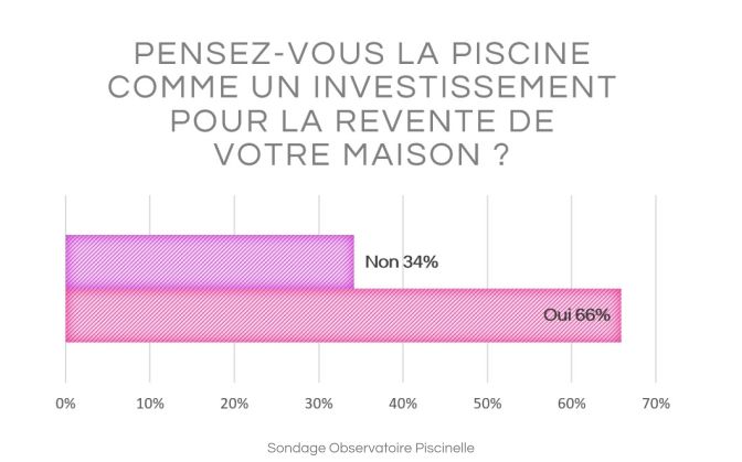 66% des sondés qualifie leur projet piscine d'investissement en vue de la revente de leur maison.