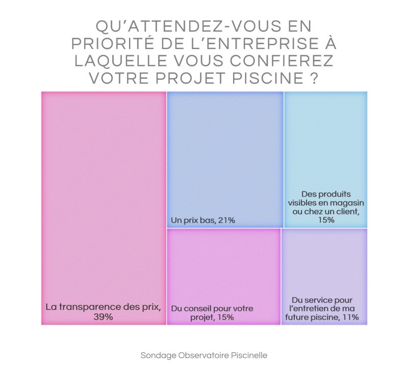 La principale caractéristique que demande un prospect à son piscinier n’est ni un prix bas, ni le fait de pouvoir se déplacer en magasin, mais la transparence, valeur qui semble conditionner la confiance nécessaire à bâtir un projet souvent unique dans une vie.