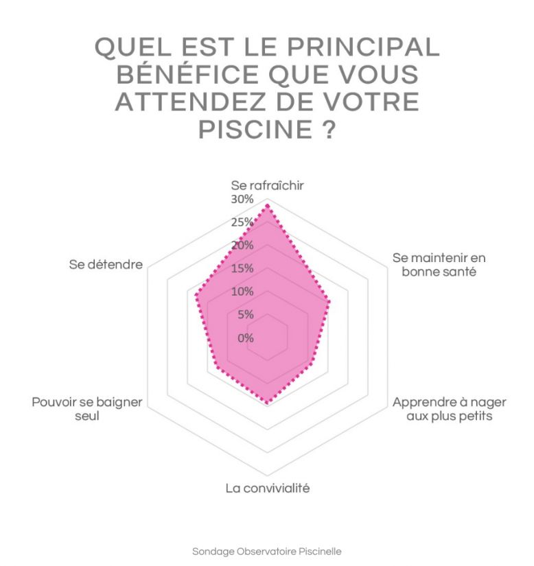 La diversité des réponses apportées par les sondés montre qu'il y a autant de manières de profiter de sa piscine que de propriétaires de piscine.