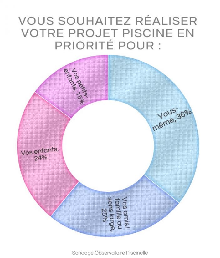 Lorsqu’il s’agit de définir pour qui en priorité est réalisée la piscine, la même diversité de réponse justifiant le projet apparaît.