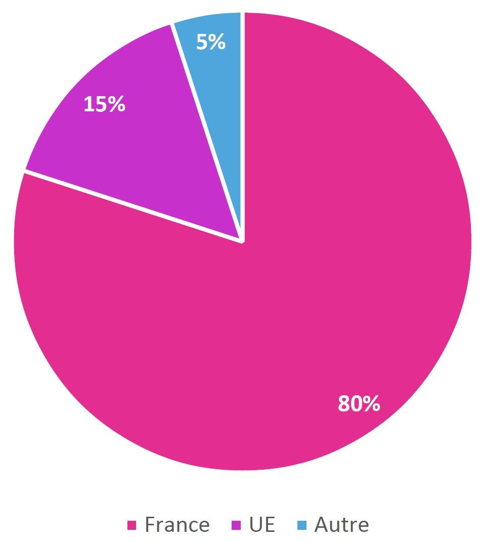 Répartition des achats de Piscinelle