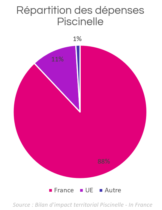 Répartition des achats de Piscinelle