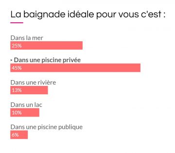 Capture d'écran du dernier sondage de l'Observatoire Piscinelle