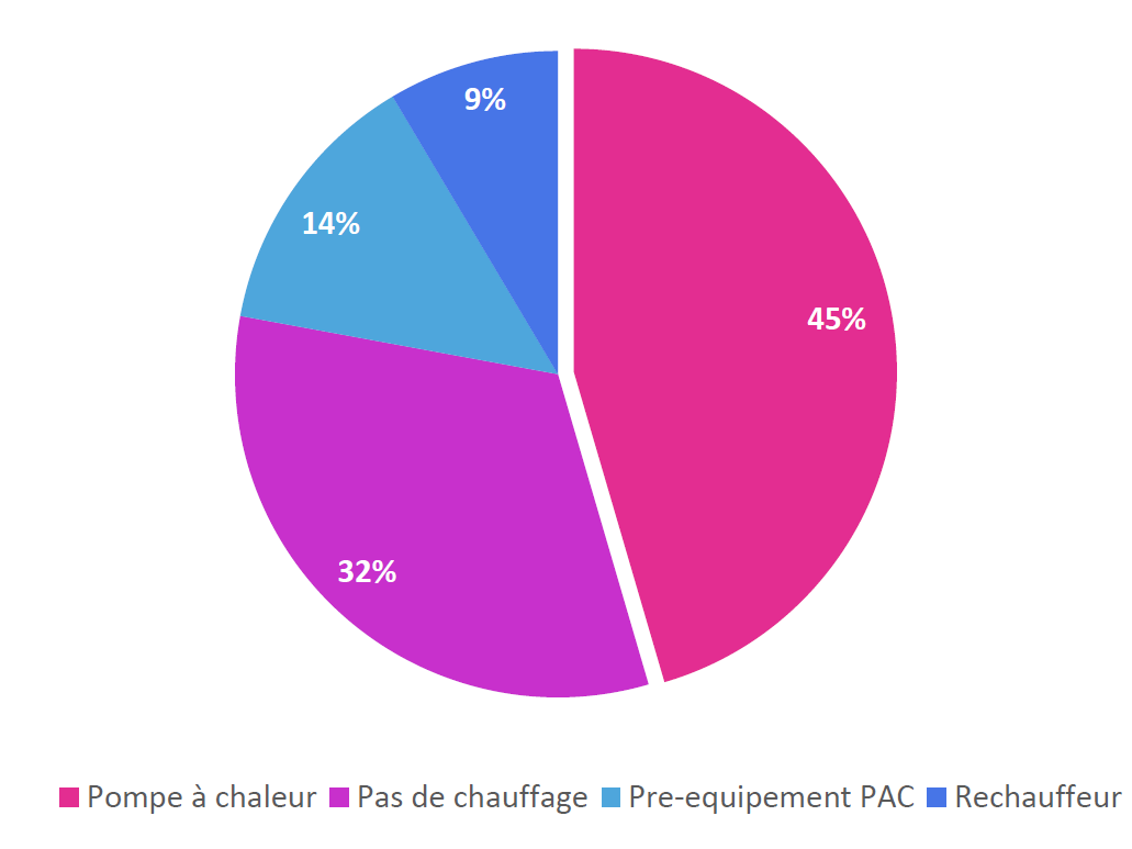 Le chauffage des piscine est devenu un incontournable dans les régions où les températures peuvent être basses assez tard dans l'année.