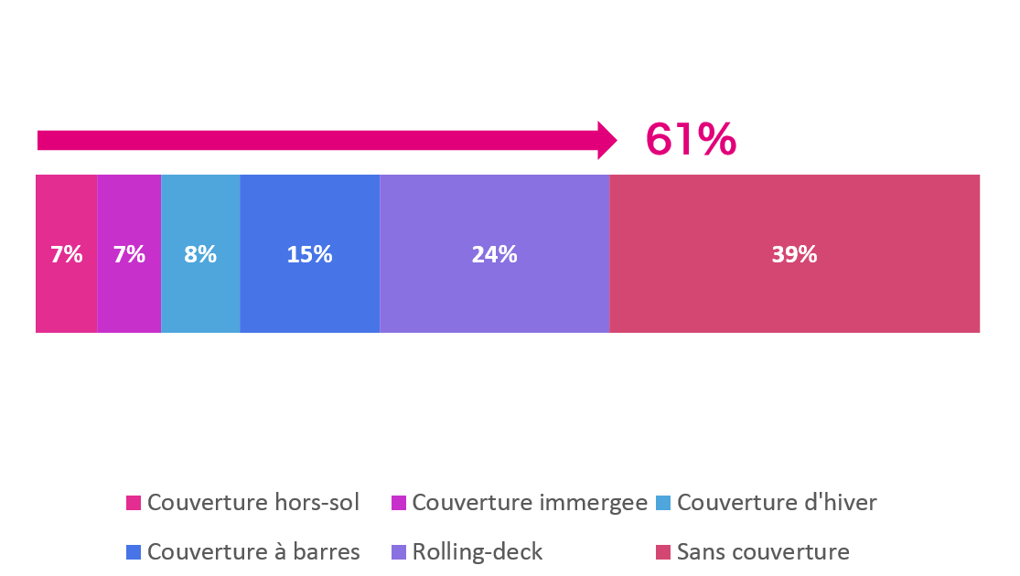 61% des piscines sont couvertes dès leur achat !