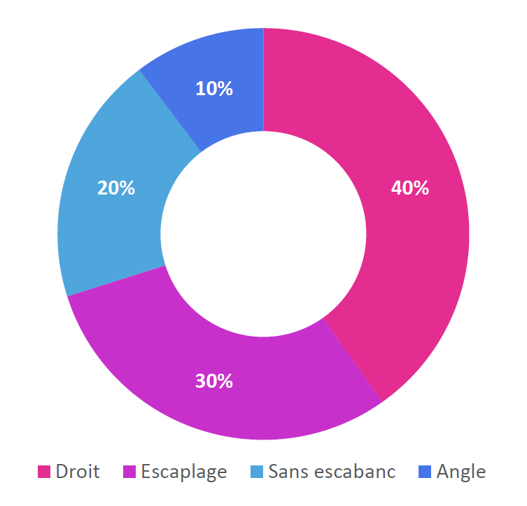 80% des piscines sont équipées d'un Escabanc permettant aussi bien l'accès au bassin que de longs moments de détentes et de convivialité.